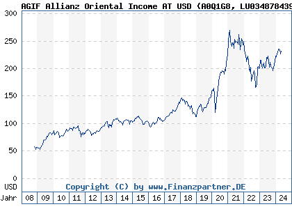 Chart: AGIF Allianz Oriental Income AT USD) | LU0348784397